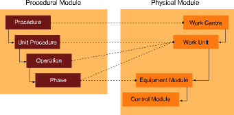 Figure 1. ISA-88 Procedural model